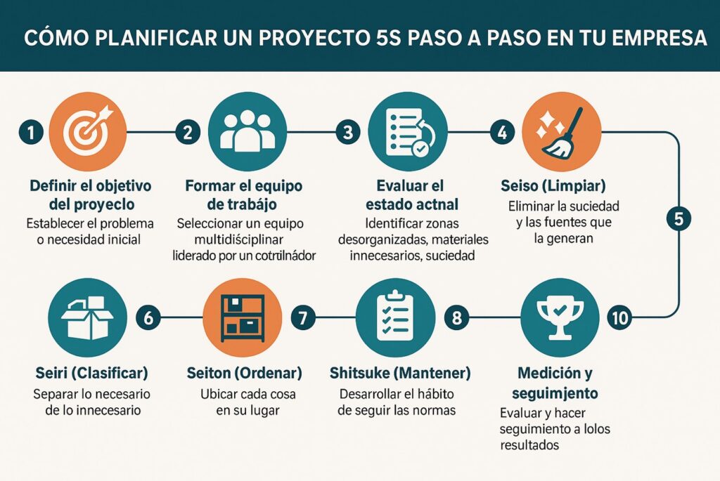 Cómo Planificar un Proyecto 5S Paso a Paso en tu Empresa