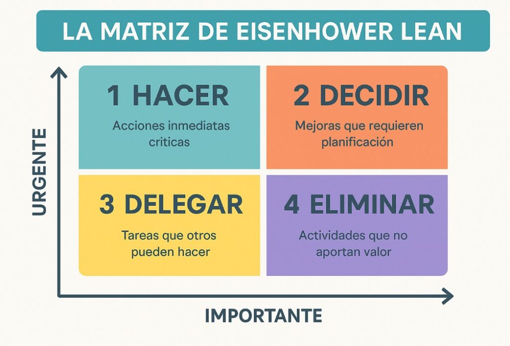 MATRIZ EISENHOWER LEAN