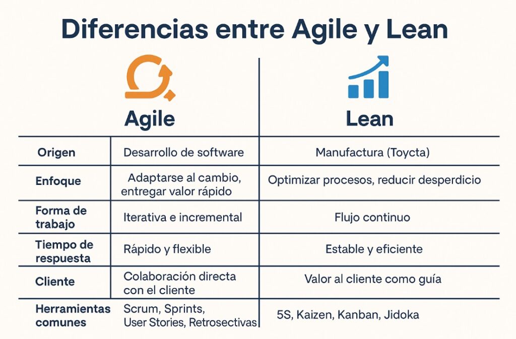 agile lean